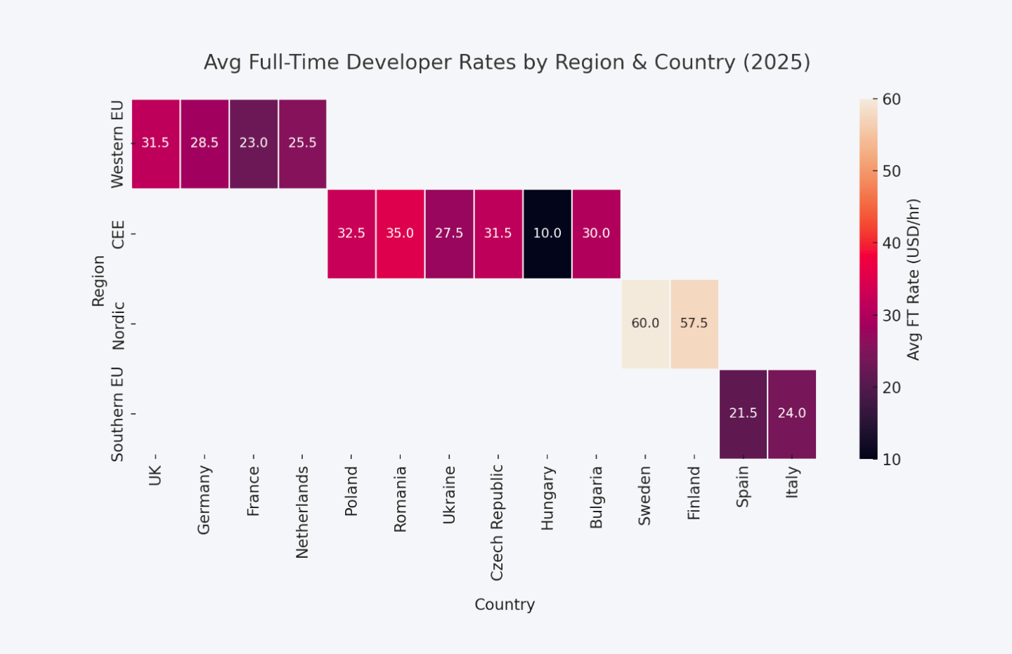 Average full-time developer rates by region and country